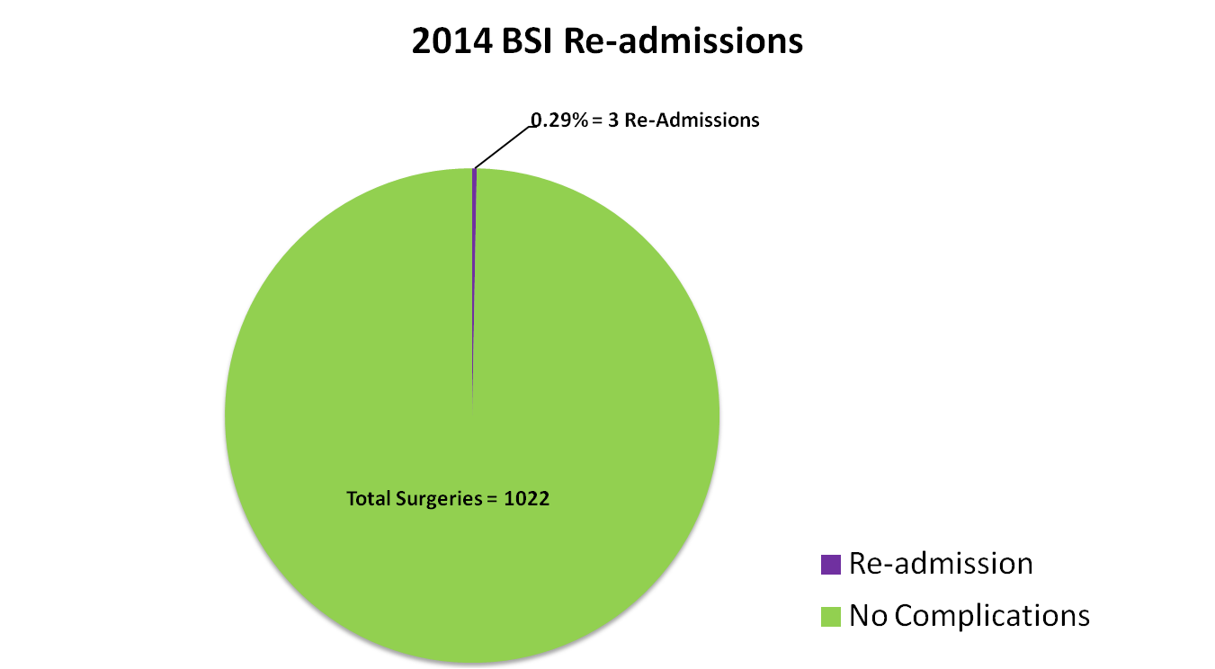 2014 BSI Readmissions