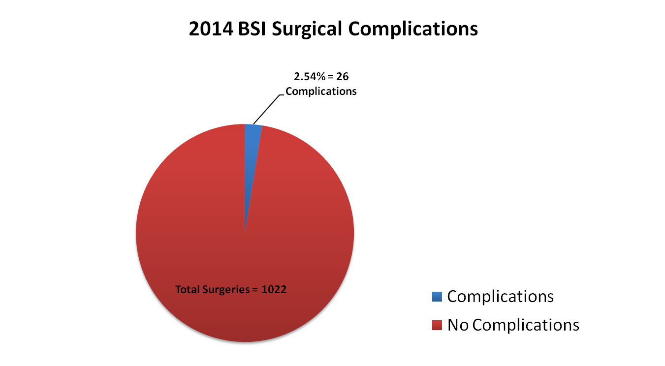 2014 BSI Surgical Complications