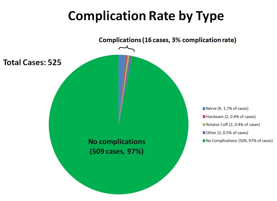 JPW complications by type pie 2