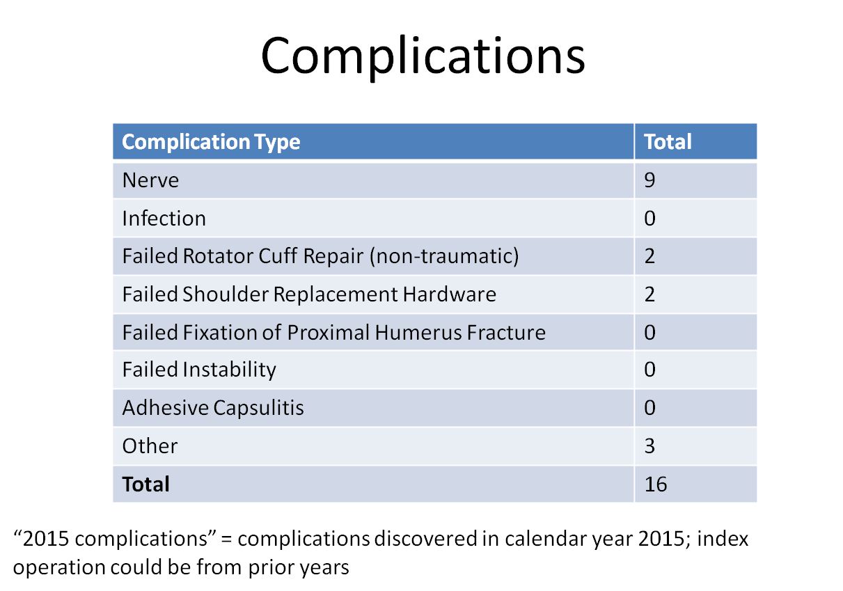 JPW complications table