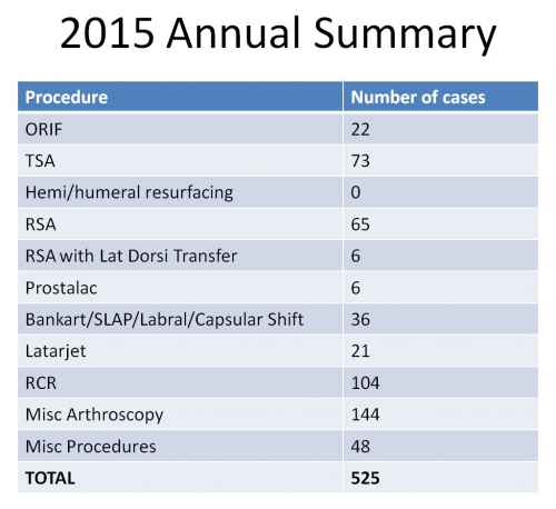 JPW surgeries by type chart