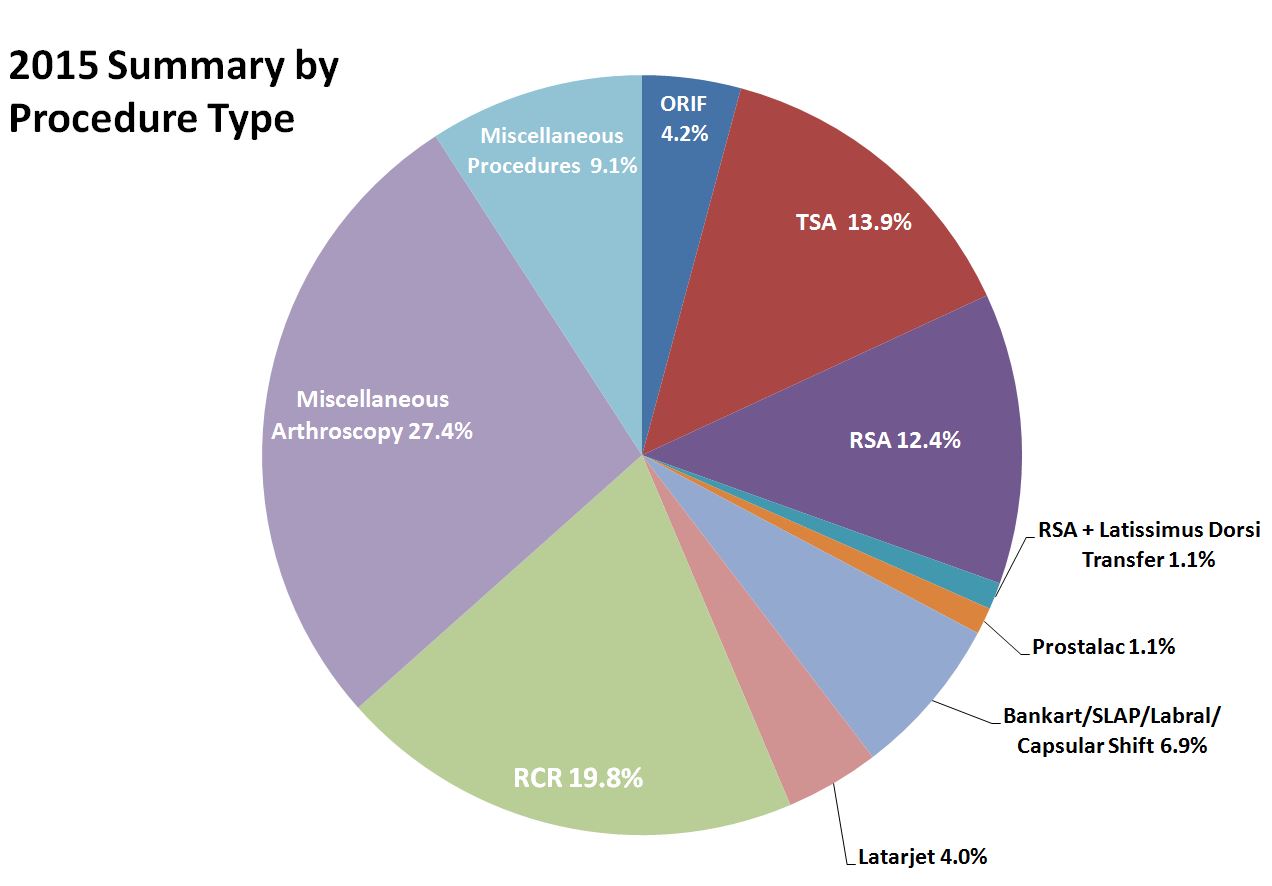 JPW surgeries by type pie