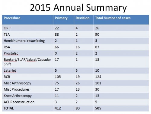 LDH cases table