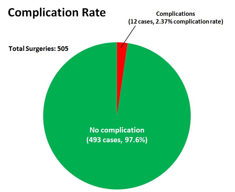 LDH complication rate
