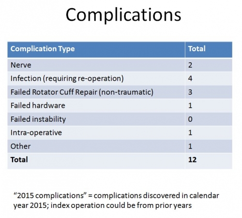 LDH complications table