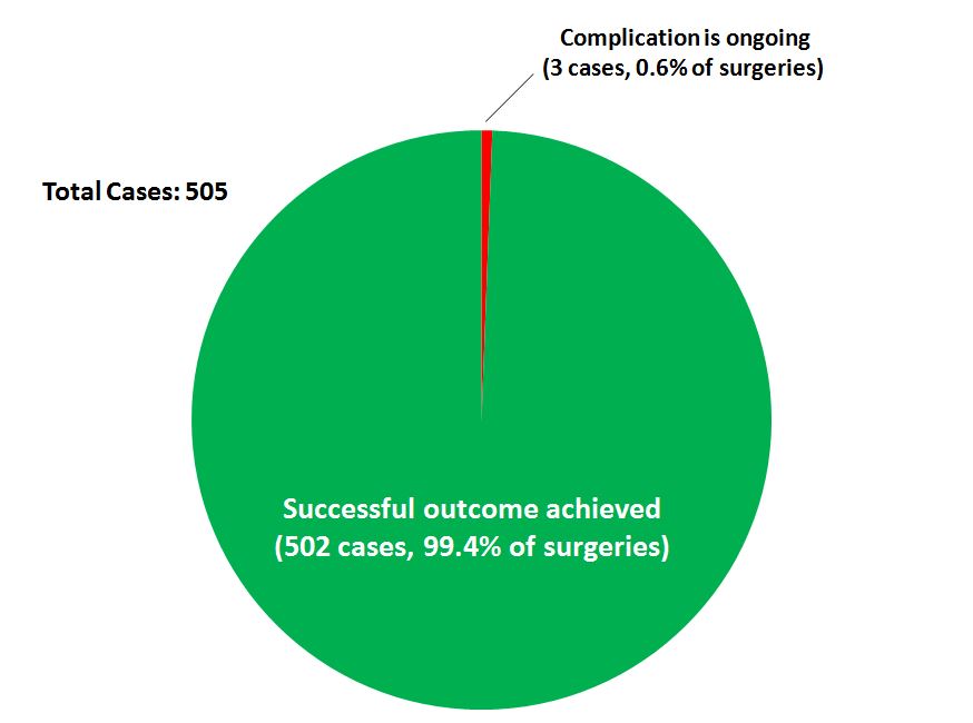 LDH ongoing vs resolved