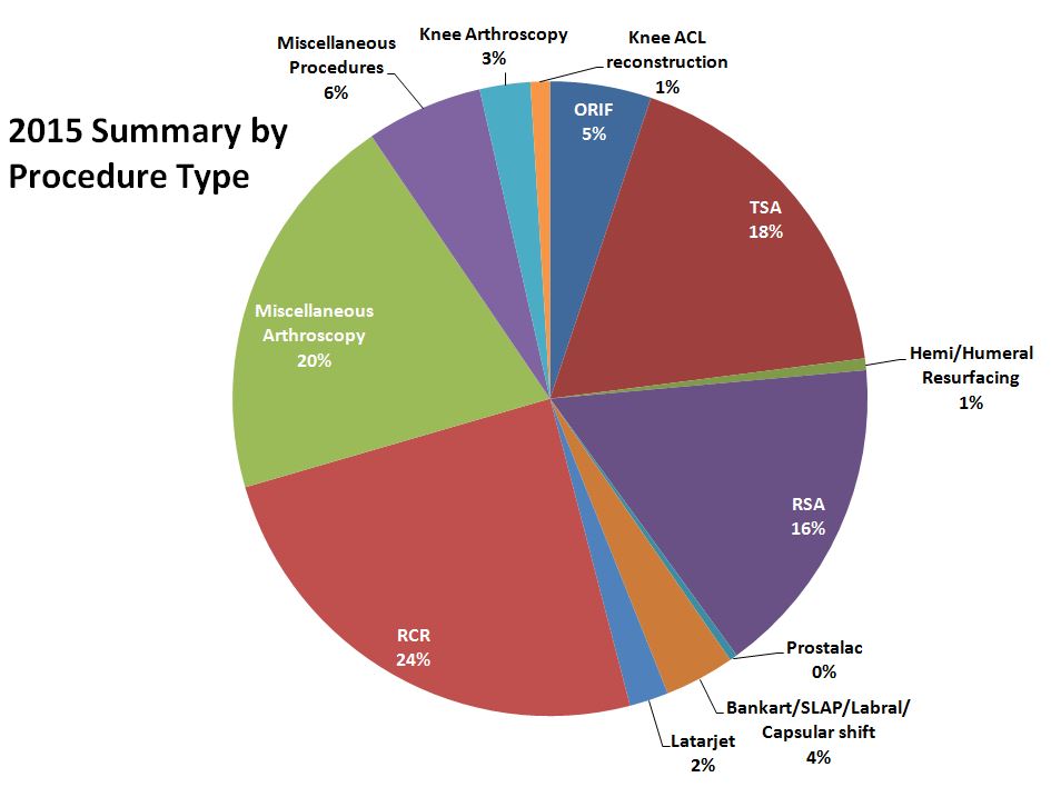 Boston Shoulder Institute LDH pie chart cases