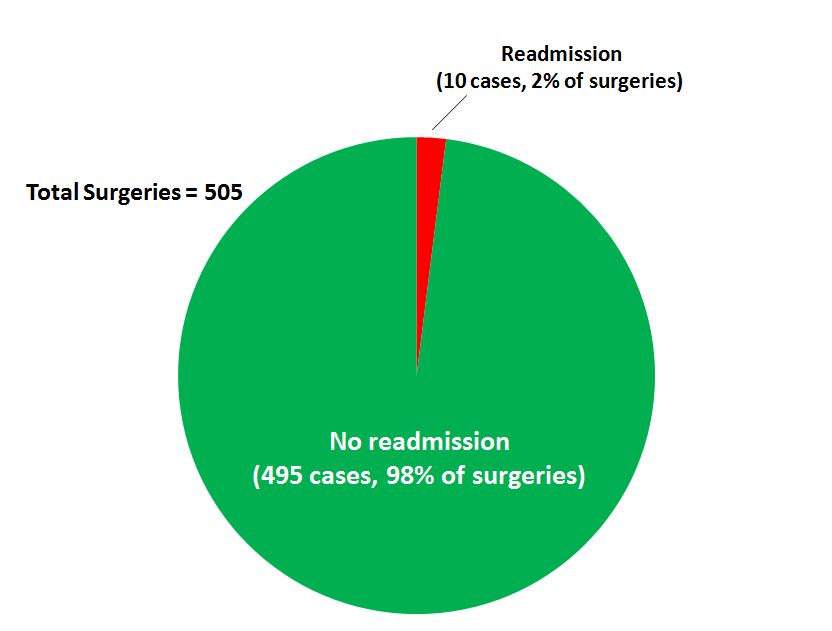 LDH readmission