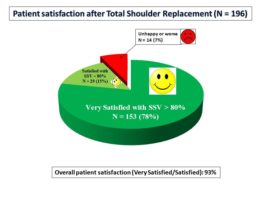 (1) patient satisfaction TSA