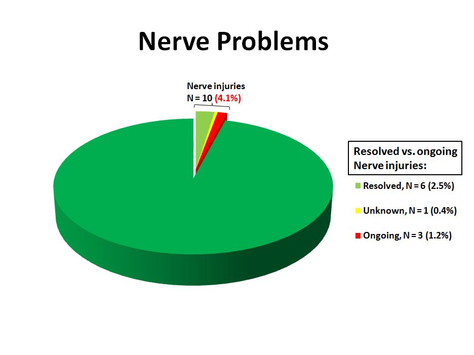 (10) nerve problems TSA