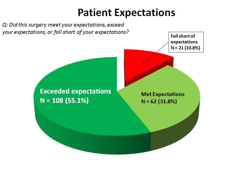 (3) patient expectations TSA