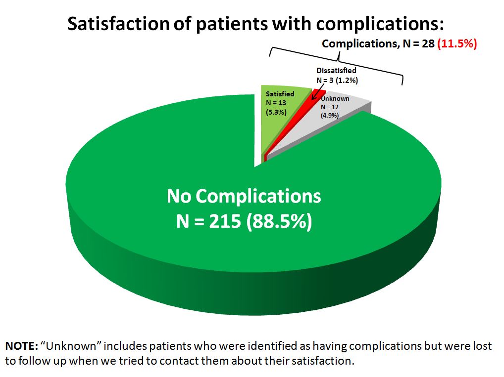 (5) satisfaction of patients with complciations TSA