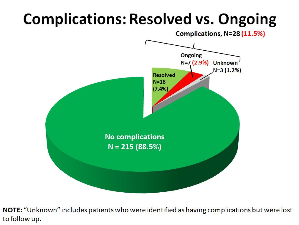 (6) Complications - resolved vs ongoing