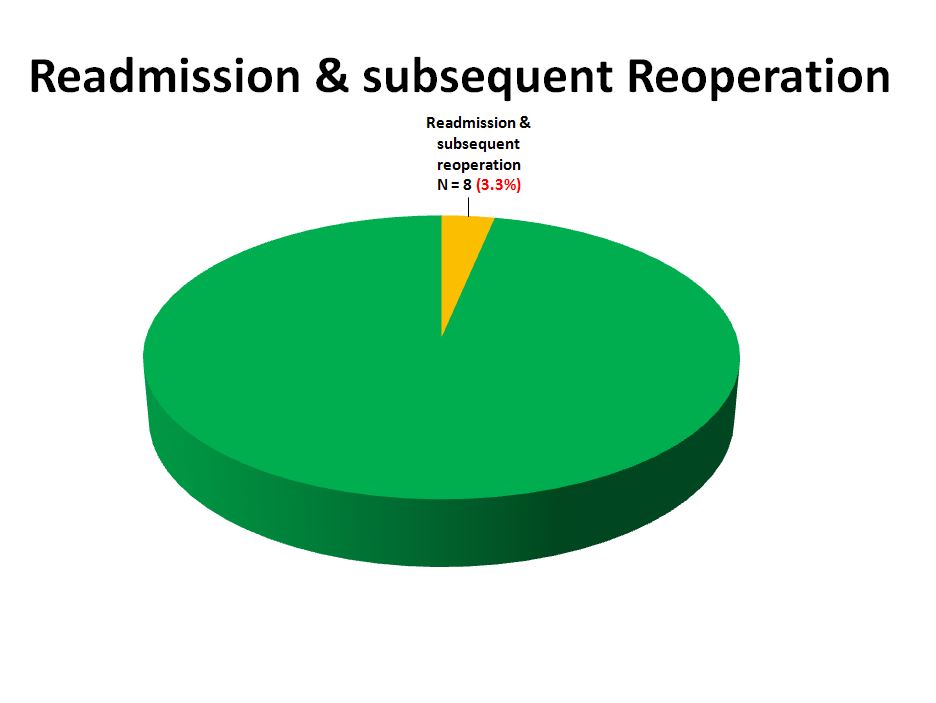 (7) readmission and reop TSA