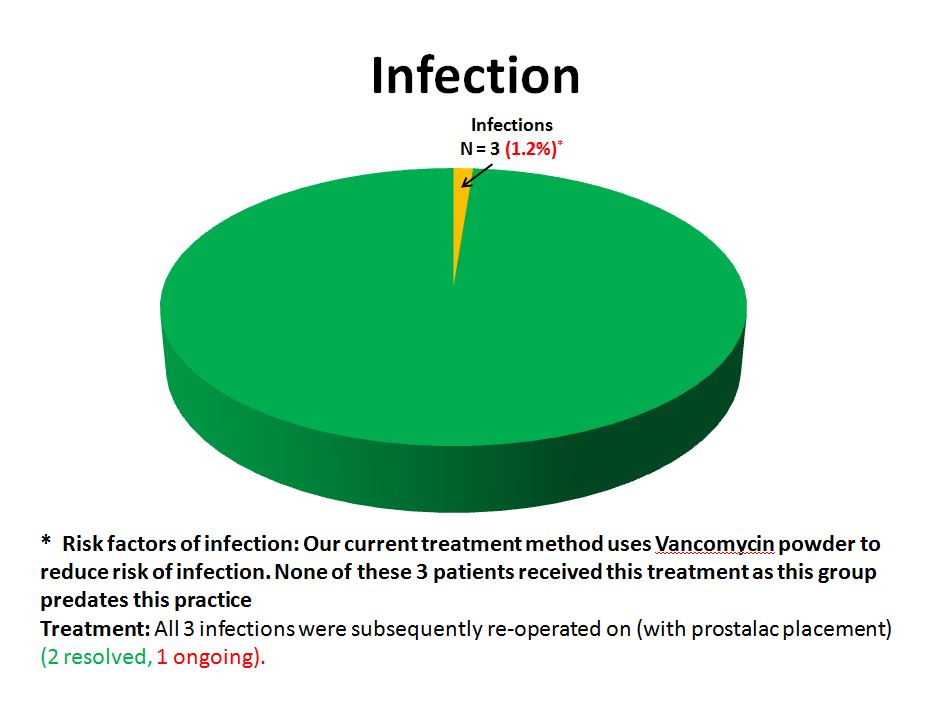 (9) infection TSA