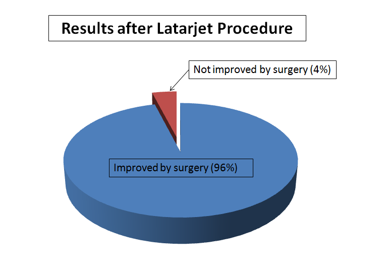 latarjet