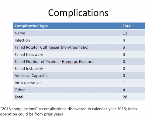 BSI summary chart of complications