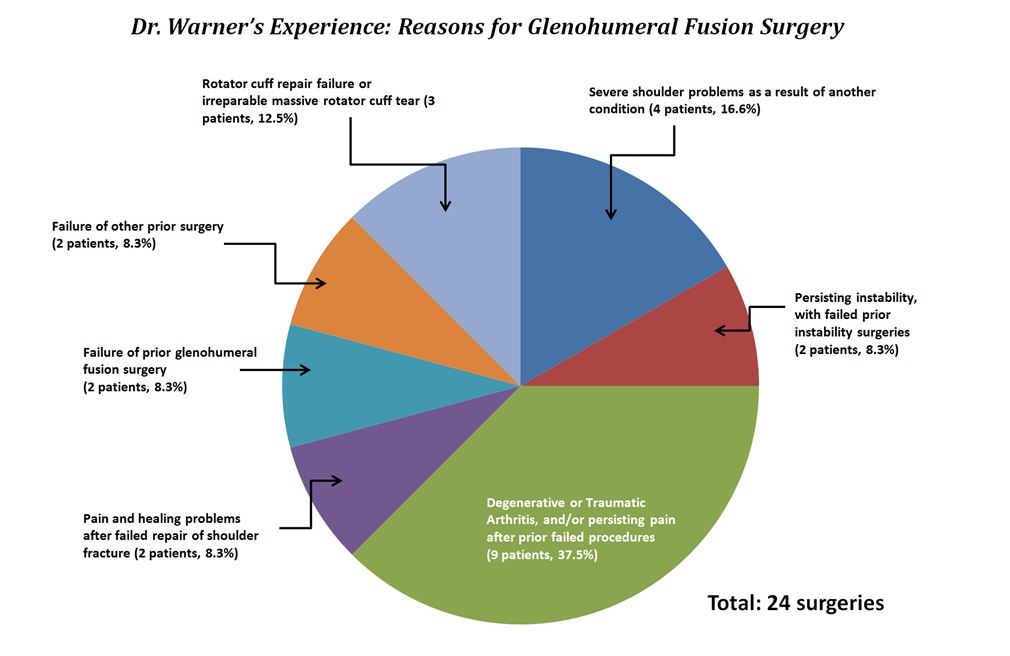 Glenohumeral Fusion | Boston Shoulder Institute