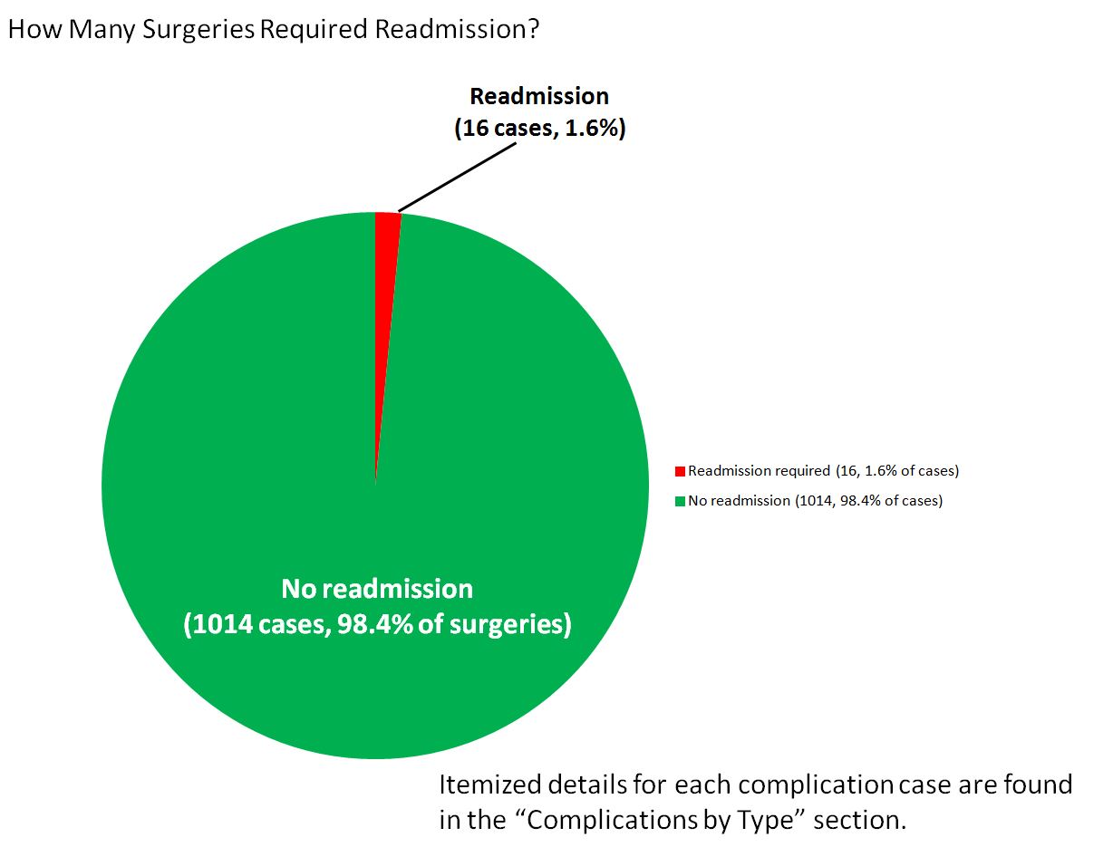 bsi pie chart how many surgeries reqd readmission