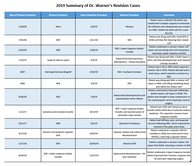 Boston Shoulder Institute – Warner Cases 4