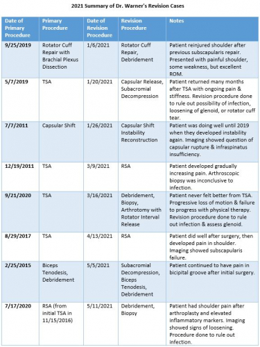 Boston Shoulder Institute – revision chart1