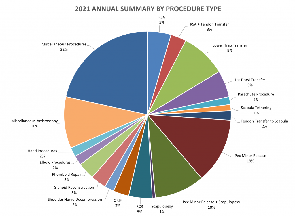 Dr. Elhassan's Surgical Outcomes Report: 2021 | Boston Shoulder Institute