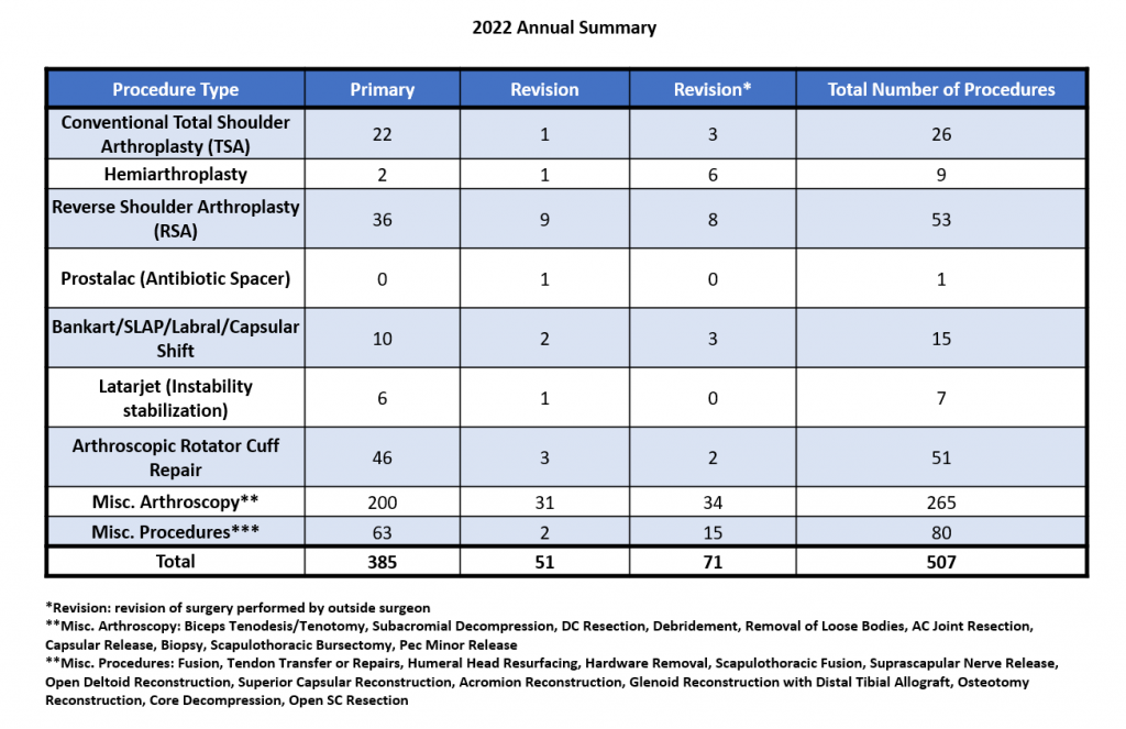 Dr. Warner's Surgical Outcomes Report: 2022 | Boston Shoulder Institute